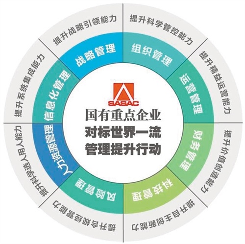 向管理要質(zhì)量、要效益、要發(fā)展 國有重點(diǎn)企業(yè)對標(biāo)世界一流管理提升行動(dòng)啟動(dòng)與企業(yè)管理咨詢的內(nèi)在邏輯